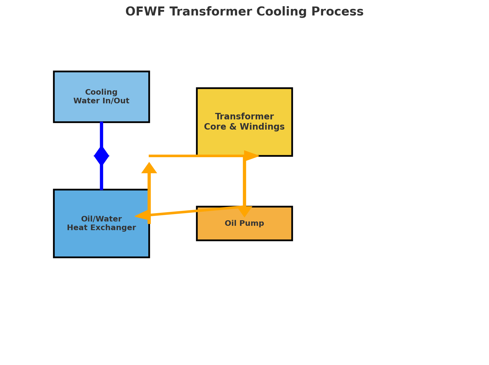 TSTYNICE OFWF Transformator Hersteller von &Ouml;l-Zwangswasser-Zwangsk&uuml;hlungstransformatoren